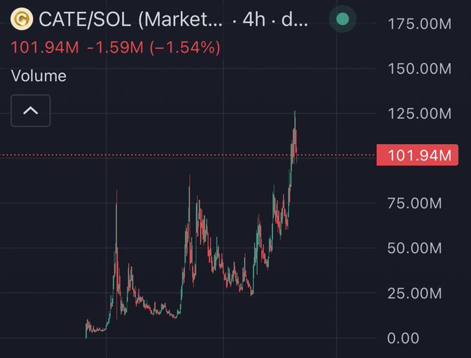 A trading chart for the CATE/SOL pair shows volume spiking to 101.94M, down slightly by 1.54% (-1.59M), with the price action climbing sharply across the timeframe. The image visually reinforces the post's claim that $CATE has surpassed $100M in volume, capturing the recent surge in trading activity.