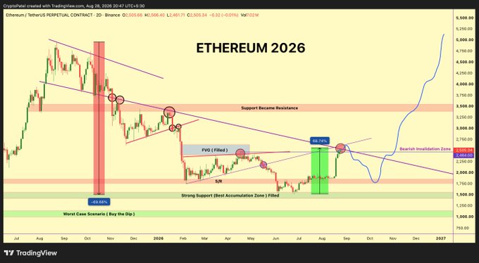 A TradingView candlestick chart of Ethereum 2026 displaying technical analysis with annotations including FVG, Support Became Resistance, Strong Support zone, and Worst Case Scenario areas.