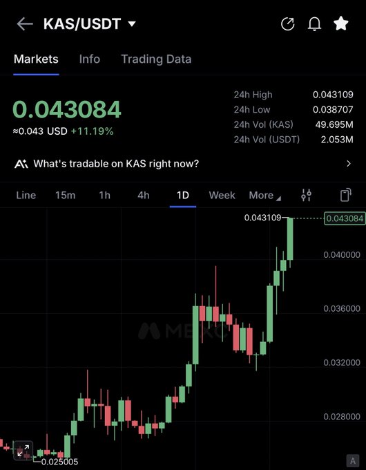 A cryptocurrency trading chart for the KAS/USDT pair on what appears to be the MEXC exchange, showing a current price of 0.043084 USDT with a +11.19% gain, 24h high of 0.043109, 24h low of 0.038707, and a 1-day candlestick chart indicating an upward trend.