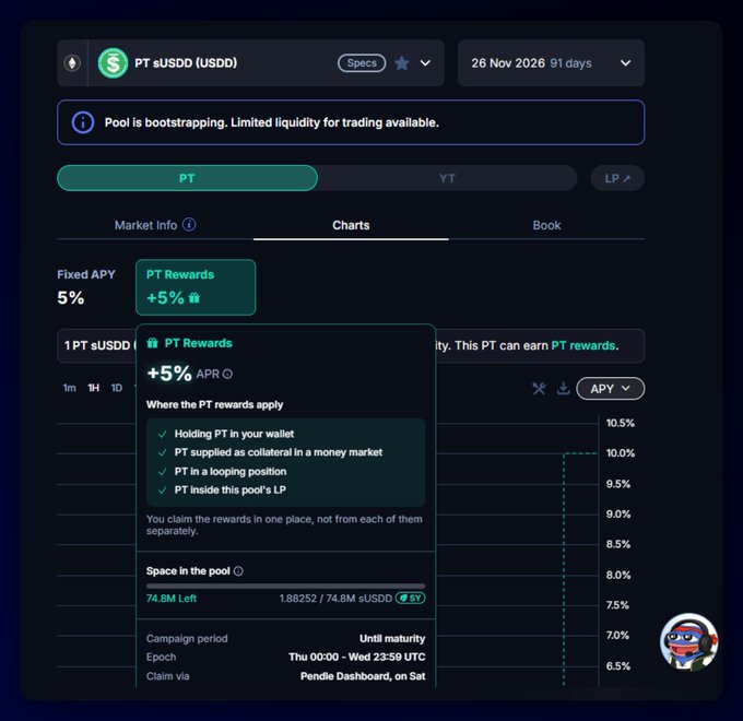 A screenshot of the Pendle platform showing the 'PT sUSDD (USDD)' pool with details including a Fixed APY of 5%, PT Rewards of +5% APR, a campaign period ending 'Thu 00:00 - Wed 23:59 UTC', and 74.8M space left in the pool.