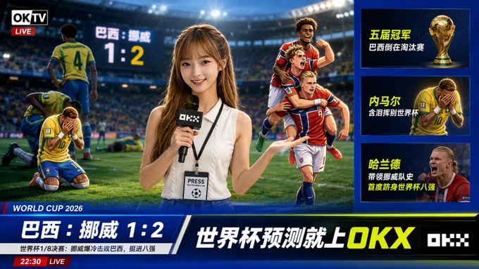 OKTV LIVE broadcast showing Brazil vs Norway World Cup 2026 1/8 final score of 1:2, with Chinese text promoting World Cup predictions on OKX.