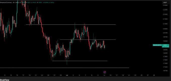 A candlestick chart of Perpetual Contract NEAR/USD on the 4-hour timeframe shows the price at 1.8837 USDT, trading between horizontal support at $1.75 (which the post indicates is the target sweep level for potential long entries) and resistance near $1.95, with the price currently consolidating in the middle of this range with no trade entries taken yet.