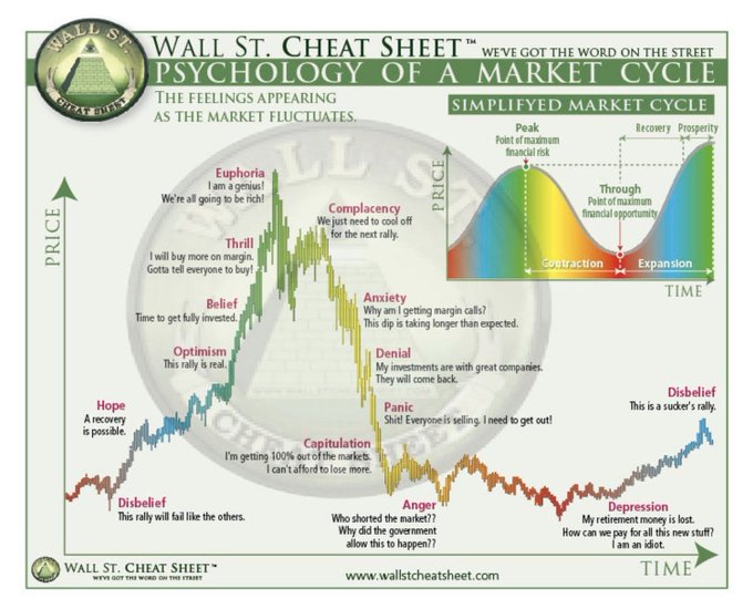 A "Wall St. Cheat Sheet" infographic titled "Psychology of a Market Cycle" illustrates the emotional stages investors experience—from Disbelief through Hope, Optimism, Belief, Thrill, Euphoria, Complacency, Anxiety, Denial, Panic, Capitulation, Anger, Depression, and back to Disbelief—as prices rise and fall over time. The post references this chart to ask what emotional stage the Bitcoin market is currently in, using the cycle's framework to gauge where BTC may sit along its price trajectory.