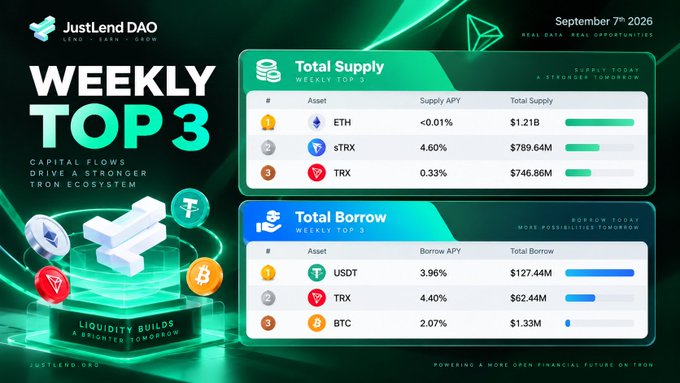JustLend DAO Weekly Top 3 infographic dated September 7th, 2026, showing top supplied assets (ETH $1.21B, sTRX $789.64M, TRX $746.86M) and top borrowed assets (USDT $127.44M, TRX $62.44M, BTC $1.33M).