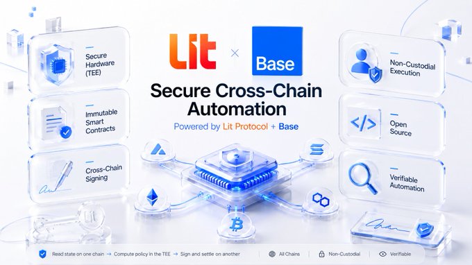 Promotional graphic for 'Lit x Base' featuring the headline 'Secure Cross-Chain Automation' with features like Secure Hardware (TEE), Immutable Smart Contracts, Non-Custodial Execution, and Cross-Chain Signing.
