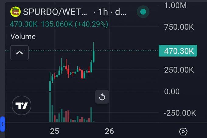 A 1-hour SPURDO/WETH candlestick chart on TradingView shows a strong recovery with volume reaching 470.30K and a notable +40.29% price increase, peaking near the 470.30K volume mark, visually supporting the post's claims of an all-time high being smashed and $400K+ trading volume on-chain.