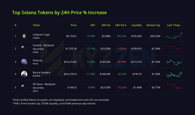 A dark-themed data table titled "Top Solana Tokens by 24H Price % Increase" ranks five tokens led by "Collector Crypt (CARDS)" at +14.79%, followed by Sandwich-Backpack Securities (SNDK), three.ws (three), Burnie Senders (BURNE), and SK Hynix-Backpack Securities (SKHY).