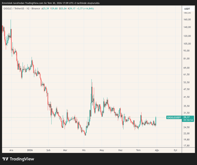 The image shows a TradingView chart for GIGGLE/USDT on Binance (1-day timeframe), with the current price at $29.17 (+14.84%), displayed on July 30, 2026 at 17:00 UTC+3. The chart illustrates GIGGLE's decline from ~$160 highs down to current levels near $29, with the asset consolidating sideways in recent months—visually reinforcing the post's observation that despite CZ's endorsement, the coin has failed to make new highs and reflects broader altcoin market weakness.