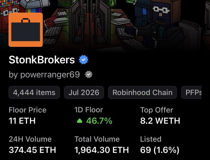 A digital marketplace listing for the 'StonkBrokers' NFT collection on the Robinhood Chain, showing a floor price of 11 ETH, 1D Floor up 46.7%, and top offer of 8.2 WETH.