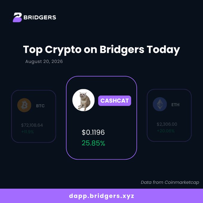 Bridges crypto app showing 'Top Crypto on Bridgers Today' for August 20, 2026, featuring BTC ($72,108.64, +11.9%), CASHCAT ($0.1196, +25.85%), and ETH ($2,306.00, +20.06%), with data from Coinmarketcap.
