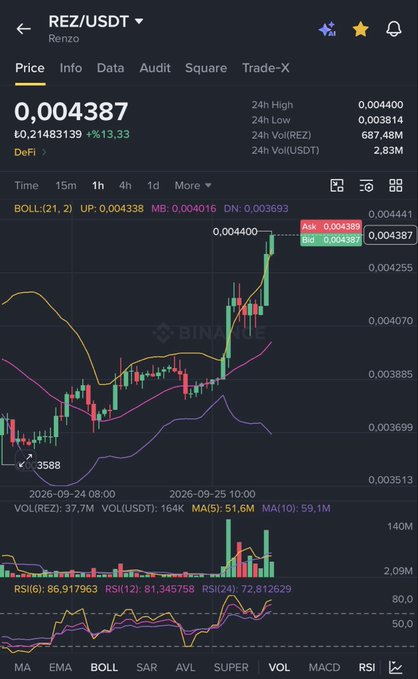 A Binance trading chart for REZ/USDT (Renzo) shows a sharp rally from around $0.0030 to a 24h high of $0.0044, matching the post's call about REZ hitting $0.0044, with the current price displayed at 0.004387.