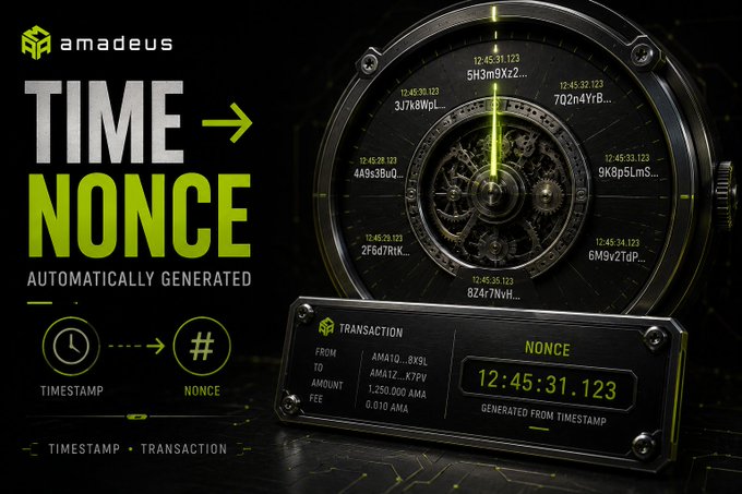 An Amadeus promotional graphic titled "TIME -> NONCE AUTOMATICALLY GENERATED", illustrating how timestamps are converted to nonces, with a digital clock displaying "12:45:31.123" as a nonce example.