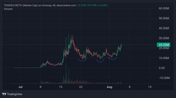 A TradingView chart displays the price action of TENDIES/WETH on Uniswap, currently trading at 23.92M (+4.58%) with a market cap of 23.92M. The chart shows a sharp price spike in mid-July followed by consolidation, providing visual context for the $TENDIES WSB-inspired meme token highlighted in the Robinhood ecosystem discussion.