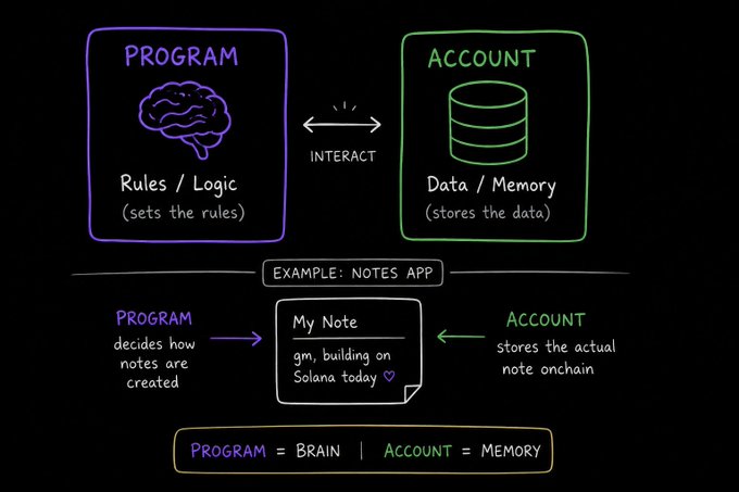 The image explains the relationship between Solana programs and accounts, using a "Notes App" example where the program (brain) decides how notes are created while the account (memory) stores the actual note onchain, with the example note reading "gm, building on Solana today." The diagram visually illustrates this concept by showing the program (purple box with a brain icon) interacting with the account (green box with a database icon), reinforcing the analogy "Program = Brain | Account = Memory" at the bottom.