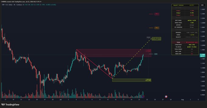 A TradingView 4-hour candlestick chart of XRP/USD shows price action breaking out of a descending channel pattern, with current price around $1.237 and resistance targets marked at TP1 ($1.23), TP2 ($1.28), and TP3 ($1.34), aligning with the post noting XRP reached 0.618 of TP1.
