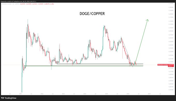 The image shows a chart with a line graph of the price of Dogecoin over time, which has been labeled "DOGE/COPPER" at the top. The chart displays an upward trend for the cryptocurrency, indicating that its value has increased over time. This information is relevant to the post because it suggests that the Dogecoin price may have reached a peak or experienced a significant growth in value recently.