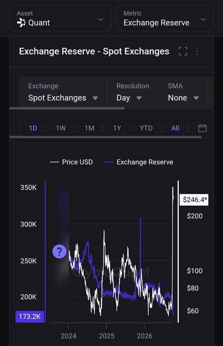 A crypto analytics chart showing 'Exchange Reserve - Spot Exchanges' for the Quant asset, displaying Price USD and Exchange Reserve trends with a current reserve of 173.2K.