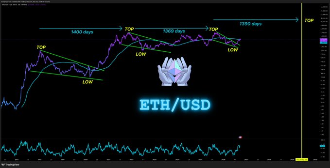 A financial chart displaying the ETH/USD price trend with technical analysis annotations marking previous market cycles, showing days between tops and lows, and a glowing blue Ethereum logo in the center.