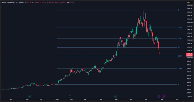A candlestick chart for Sandisk Corporation (NASDAQ: SNDK) showing stock price action over a one-year period.