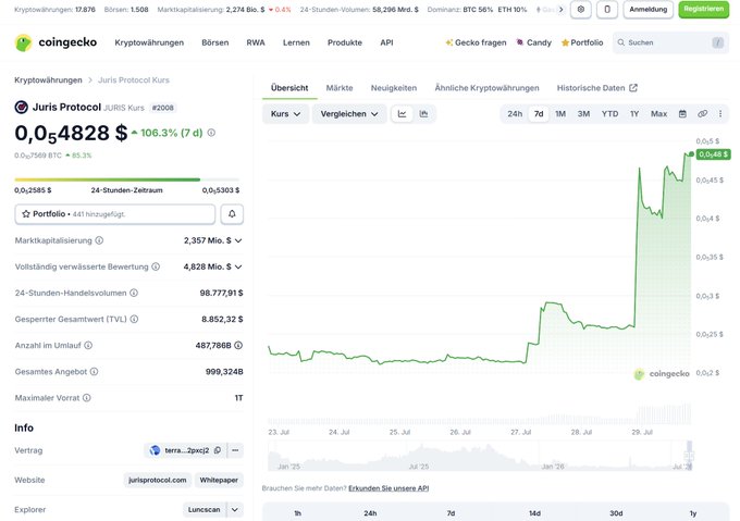 A screenshot of the CoinGecko cryptocurrency tracking webpage displaying the price chart for 'Juris Protocol Kurs' (JURIS) at 0,054828$, showing a 106.3% (7d) increase, with a market cap of 2,357 Mio. $ and a 24-hour trading volume of 98,777.91$.