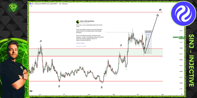 The image shows a price chart for Injective ($INJ) on the 12-hour timeframe with a posted callout highlighting a "Buy the dip" zone around $7.05, marking a clear ascending target with "25-72%" upside noted next to a recent rally—matching the post's claim of a 25% gain after predicting the dip entry in advance.