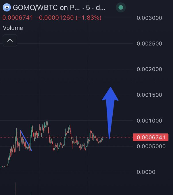 A TradingView candlestick chart of the GOMO/WBTC pair on a 5-day timeframe, priced at 0.0006741 BTC (-1.83%), with a large blue arrow pointing upward indicating a projected price move.