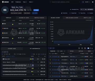 A screenshot of the Arkham platform displaying a Bank Greg Knowles portfolio with a total balance of $13,160,578.75, showing portfolio holdings, recent activity, and a token balance history chart.