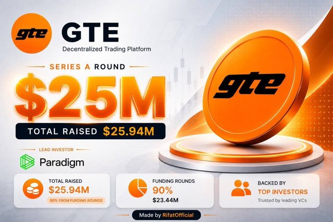 A promotional graphic for GTE, a decentralized trading platform, highlighting its $25M Series A round with $25.94M total raised, 90% from funding rounds totaling $23.44M, led by Paradigm and backed by top investors, visually paired with a large orange GTE coin and branding that complements the post announcing the platform's waitlist launch.