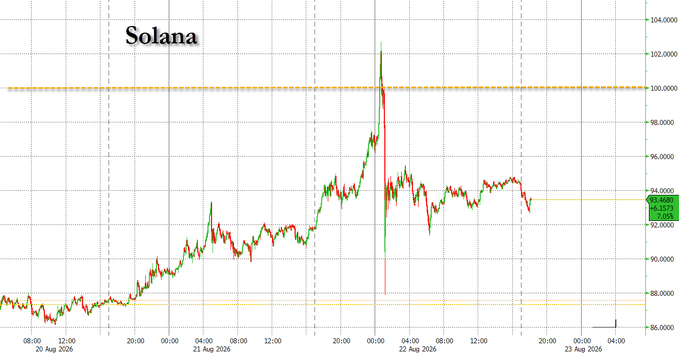 A candlestick chart of Solana (SOL) shows the price spiking above 101 (peaking near 103) on August 22, 2026, briefly crossing the dashed resistance line at 100 before pulling back to around 93-94. The chart visually confirms the "SOL > 101" claim by depicting the brief breakout above the 101 level during the highlighted trading session.