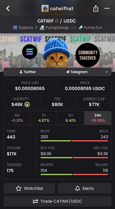 A Dexscreener mobile app screenshot displays the $CATWIF token page on Solana, showing a price of $0.00008065, a market cap of $77K, and 443 transactions over 24 hours with a -10.99% decline. The updated interface likely highlights the platform's refreshed design for viewing memecoin trading metrics and liquidity data.