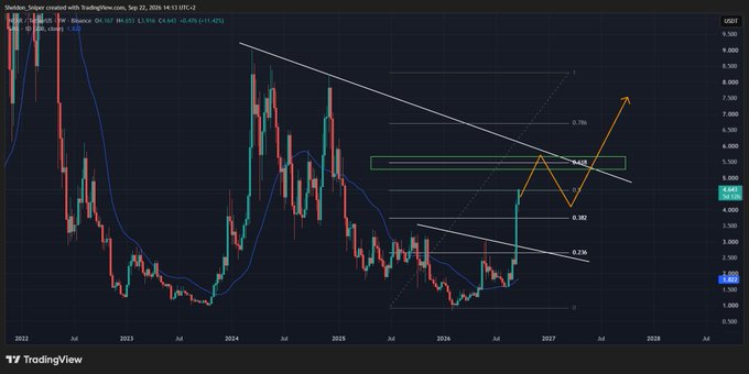 A TradingView chart showing Near Protocol (NEAR/USDT) on Binance with a weekly timeframe from 2022 to 2028, featuring technical analysis including a descending trendline, Fibonacci retracement levels (0.236, 0.382, 0.618), and an annotated upward price projection from the current $4.65 level.