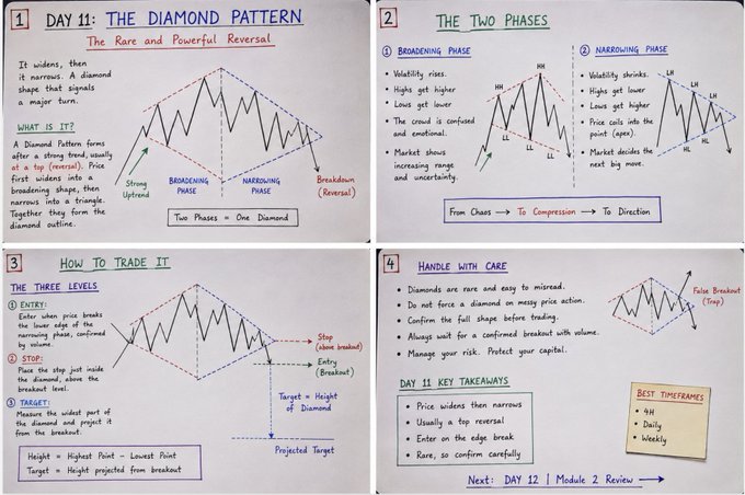 An educational whiteboard note titled 'DAY 11: THE DIAMOND PATTERN' explaining a 'Rare and Powerful Reversal' trading pattern, divided into sections covering 'The Two Phases' (Broadening and Narrowing), 'How To Trade It' with three levels, and key takeaways.