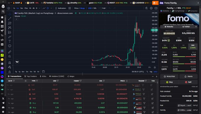 A cryptocurrency trading chart on dexscreener.com shows the 'fomo' token's price action alongside tabs for CAT, Tonkho, Amothy, NOOT, CASHDOG, and CASHBOX.