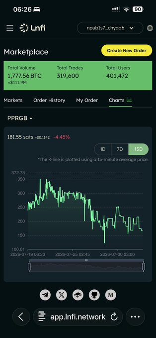 A mobile screenshot of the LnFi Marketplace showing total volume of 1,777.56 BTC with a candlestick price chart for PPRGB token displaying a 4.45% decline.