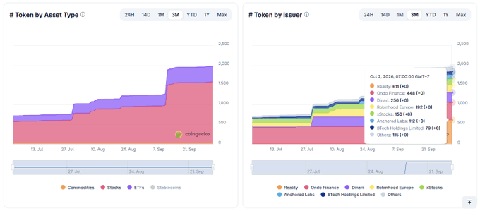 Two tokenization charts from coingecko showing '# Token by Asset Type' with Commodities, Stocks, ETFs, and Stablecoins breakdown, and '# Token by Issuer' displaying a stacked area chart with issuers including RealItiy ($611), Ondo Finance (448), Dinari (250), Robinhood Europe (192), others (150), Anchorage Labs (112), 1Ritch Holdings Limited (79), and Others (115).