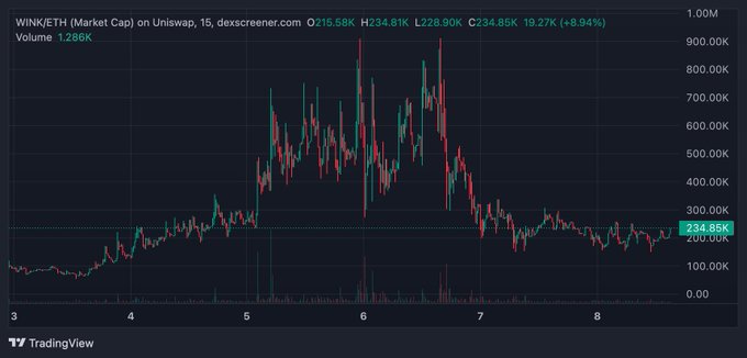 A TradingView candlestick chart for WINK/ETH (WIN) showing a market cap of $234.85K with a 9.94% gain, displaying price action on Uniswap.
