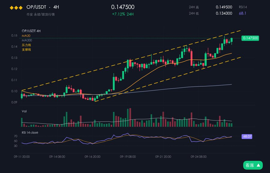A cryptocurrency trading chart showing the OP/USDT pair with a current price of 0.147500, up 7.12% in 24 hours, featuring candlestick patterns, moving averages, volume, and RSI indicators.