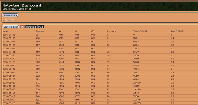 A 'Retention Dashboard' showing 45,976 active users and a 60-day table with columns for Date, Signups, D1, D7, D30, Avg days, Total FL00ER, and Avg FL00EB, dated 2026-07-06.