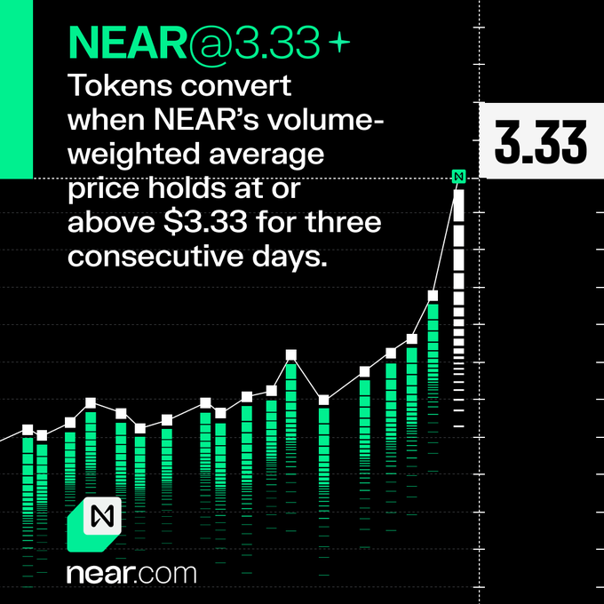 The image shows a line chart with green bars representing price data over time. There are two peaks, one above another, indicating significant changes or trends within the data set. These peaks represent the prices of NEAR tokens held at $3.33 and $1.00, respectively, for three consecutive days. The text accompanying the image states that this token holds at least once per day, but in reality, it may hold multiple times throughout a trading day. It also mentions that two triggers are required to set the pace for this particular token's value.