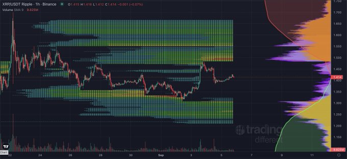 An XRP/USDT 1-hour Binance candlestick chart on TradingView displays price action around $1.41 with a left-side volume profile showing distinct liquidity clusters between $1.25–$1.60, and a right-side Volume Visible Range (VPVR) histogram highlighting concentrated volume zones near $1.25 and $1.45. The chart visually maps out the hourly and daily liquidity pools mentioned, with the horizontal volume levels revealing areas of price consolidation that act as potential support and resistance for XRP.