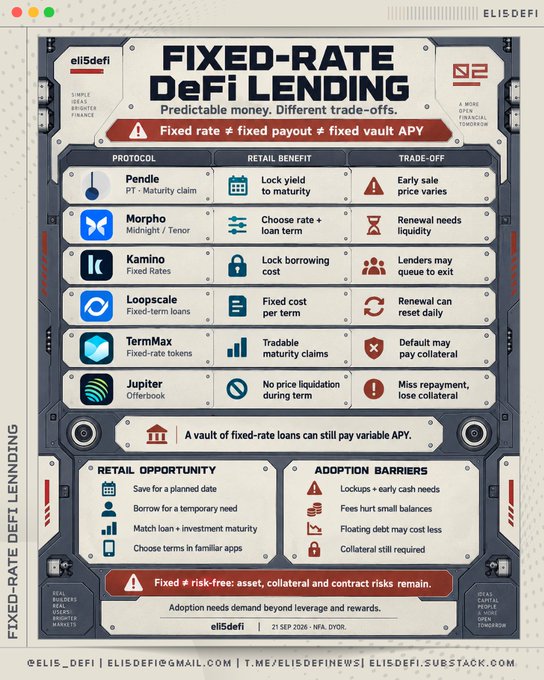 Infographic titled 'FIXED-RATE DeFi LENDING' by eli5defi, comparing protocols like Pendle, Morpho, Kamino, Loopscale, TermMax, and Jupiter, detailing retail benefits, trade-offs, and adoption barriers.