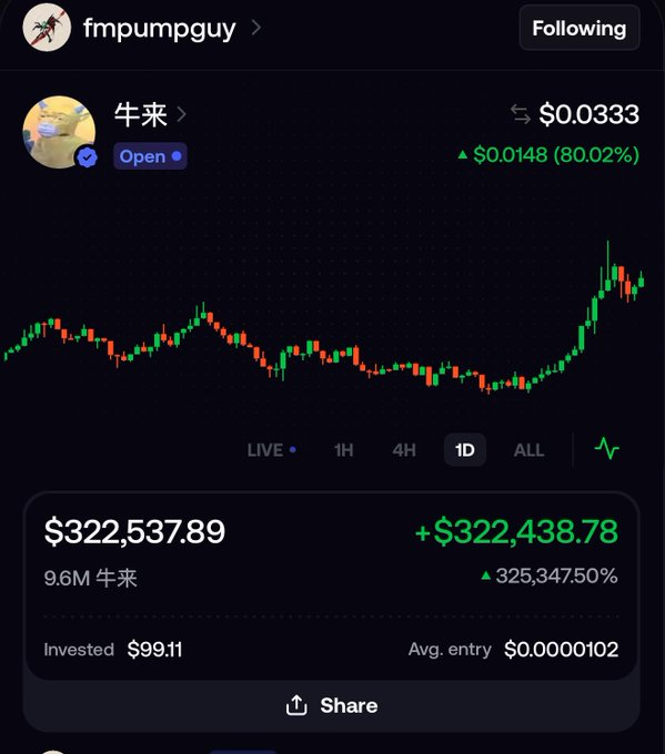 A screenshot of a crypto trading portfolio shows user "fmpumpguy" holding 9.6 million "牛来" (Niu Lai) tokens, now valued at $322,537.89 — a staggering 325,347.50% gain on a $99.11 investment, with the price chart showing recent bullish momentum to $0.0333. The post celebrates the wallet holder's apparent luck after apparently forgetting about the small position, with a link to view the wallet on gmgn.ai.