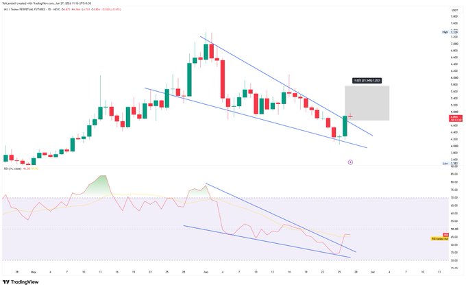 A TradingView chart of $INJ/USDT on Binance shows the price breaking out of a falling wedge pattern with a 20% bounce, accompanied by an RSI breakout and a bullish projection toward the $6.40–$6.80 target zone marked on the chart.
