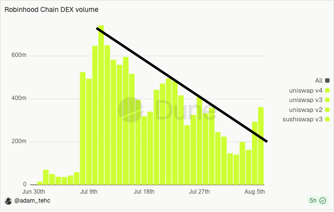 A bar chart titled 'Robinhood Chain DEX volume' from Dune Analytics (@adam_tehc) showing a downward trend in trading volume from late June to early August, with data for uniswap v4, v3, v2, and sushiswap v3.