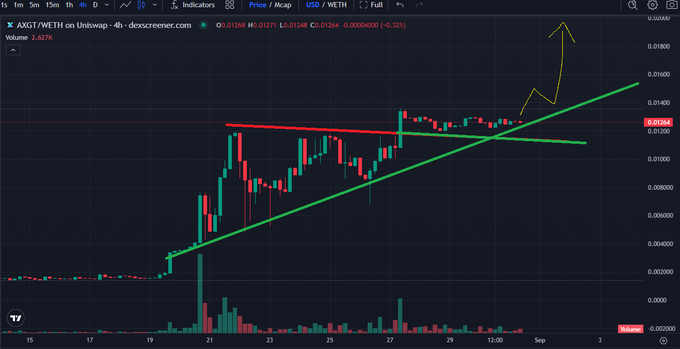 A cryptocurrency price chart for AXGT/WETH on Uniswap showing a technical analysis with green and red trendlines drawn on the candlestick chart.