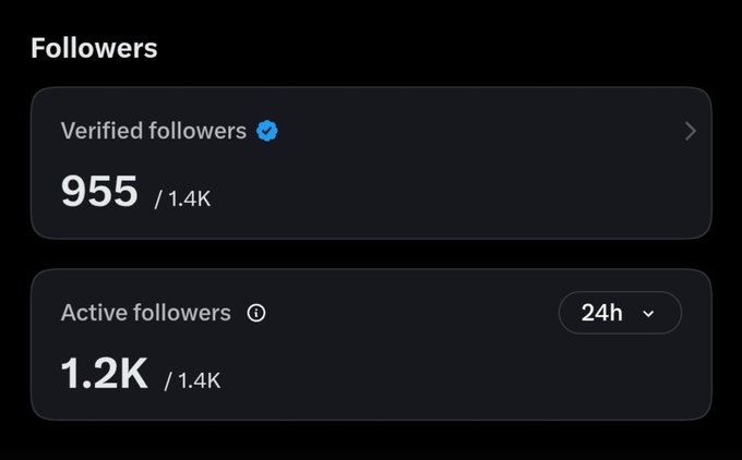 A social media analytics dashboard shows 'Followers' with '955 / 1.4K' verified followers and '1.2K / 1.4K' active followers in the last 24h.