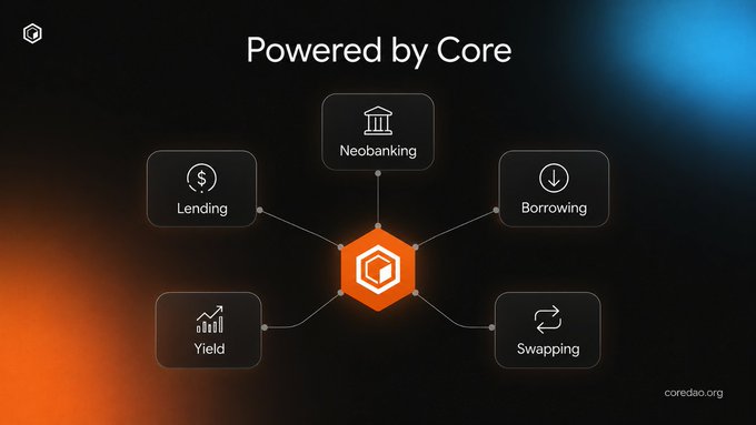 The image shows a network diagram titled "Powered by Core" with a central orange Core logo connected to five service nodes: Neobanking, Lending, Borrowing, Yield, and Swapping, visually illustrating the post's message that all these financial services are powered by Core (coredao.org).
