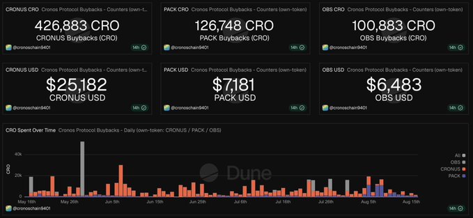 The image displays Cronos Protocol buyback metrics over 3 months, showing CRONUS at 426,883 CRO / $25,182 USD, PACK at 126,748 CRO / $7,181 USD, and OBS at 100,883 CRO / $6,483 USD, alongside a bar chart tracking daily CRO spend over time on @cronoschain.

The chart visually validates the post's claim by quantifying the real buyback activity for each Cronos ecosystem project, emphasizing buybacks as a meaningful metric for product evaluation.