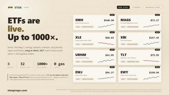 A webpage for STOX advertising 'ETFs are live. Up to 1000×.' showing various ETF tickers including SMH, MAGS, XLE, XBI, URNM, TLT, EWJ, and EWY with their prices and performance metrics.