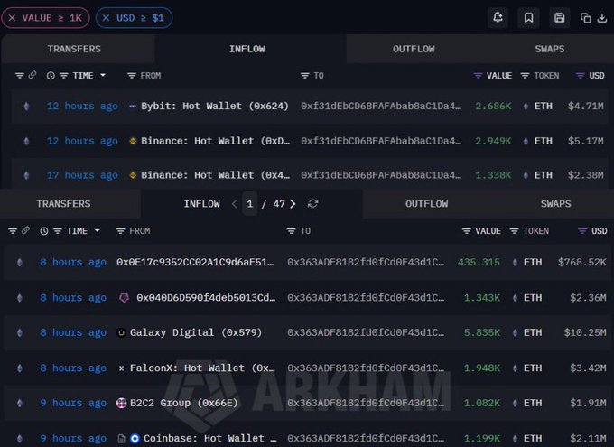 The image is a screenshot from Arkham Intelligence displaying cryptocurrency transaction flows, highlighting large ETH transfers from major sources including Bybit Hot Wallet ($4.71M), Binance Hot Wallet ($5.17M), Galaxy Digital ($10.25M), FalconX Hot Wallet ($3.42M), and BC2 Group ($1.91M), which together support the post's claim of whales accumulating over $35 million in Ethereum.